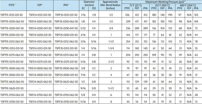法國(guó)圣戈班CHEMFLUOR PTFE/PFA/FEP特氟龍軟管