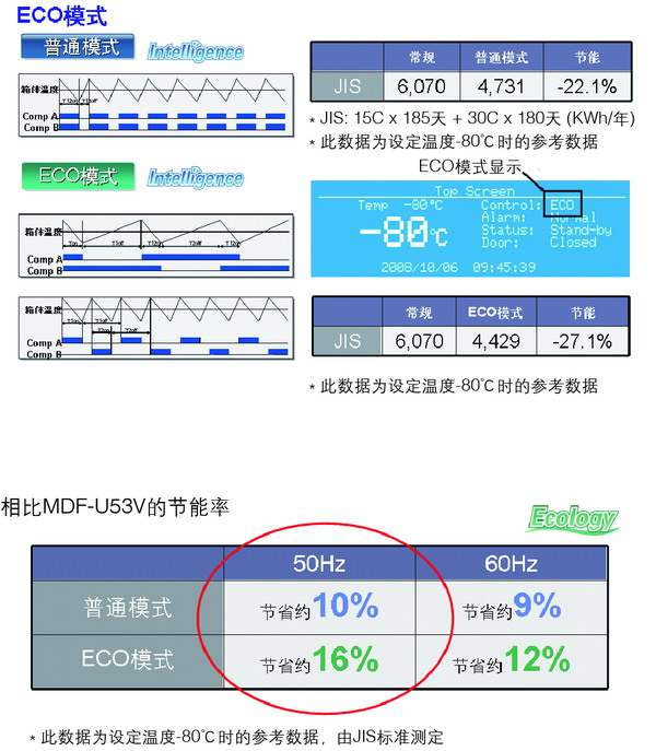 日本松下(原三洋)-80℃超低溫保存箱MDF-U500VX，容積：519L